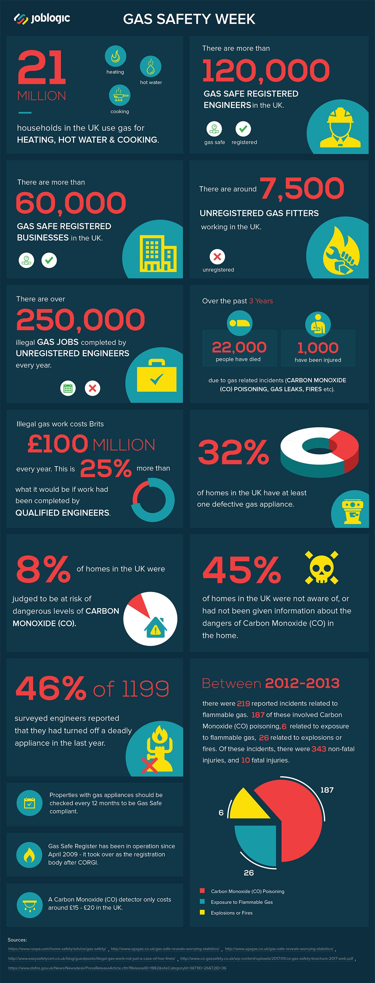Gas Safety Week Infographic. Details of the infographic follow.

21 million households in the UK use gas for heating, hot water and cooking
There are more than 120,000 Gas Safe Registered engineers in the UK
There are more than 60,000 Gas Safe Registered businesses in the UK
There are around 7,500 unregistered gas fitters working in the UK
There are over 250,000 illegal gas jobs completed by unregistered engineers every year
Over the past 3 years, over 22,000 people have died and 1,000 people have been injured due to gas related incidents
Illegal gas work costs Brits £100 million every year - this is more than 25% more than it would be if the work had been completed by qualified engineers
32% of homes in the UK have at least 1 defective gas applience
8% of homes in the UKwere judged to be at risk of dangerous levels of carbon monoxide
45% of homes in the UK were not aware of, or had not been given information about the dangers of carbon monoxide in the home
46% of 1199 engineers surveyed reported that the had turned off a deadly applience last year
Between 2012 and 2023 there were 219 reported incidents related to flamable gas. 187 of these involed carbon monoxide poisoning, 6 were related to exposure to flamable gas, 26 related to explosions or fires. Of these incidents, there were 343 non-fatal injuried and 10 fatal injuries
Properties with gas appliences should be checked every twelve months to be gas safe complient
Gas Safe Register has been in operation since 2009
A carbon monoxide detector only costs between £15 - £20 in the UK
